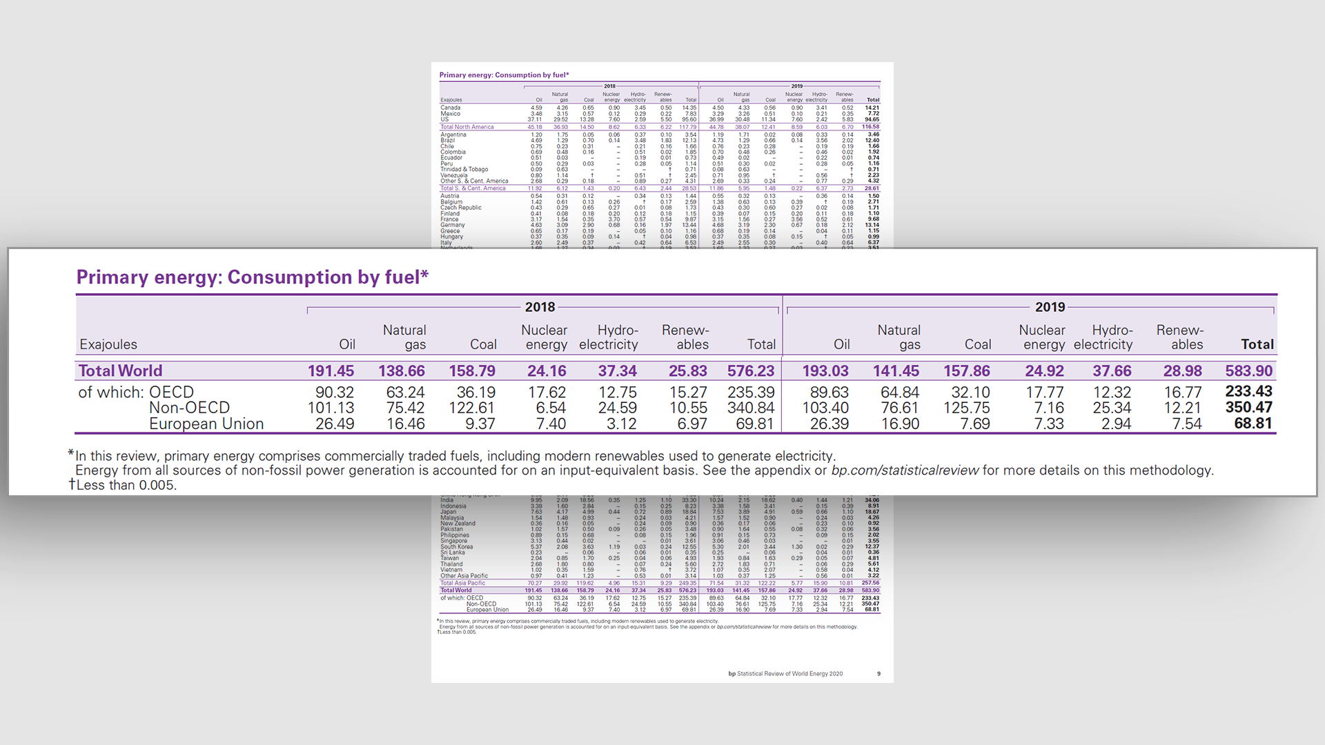 Fig.1. Extract from BP Statistical Review of World Energy