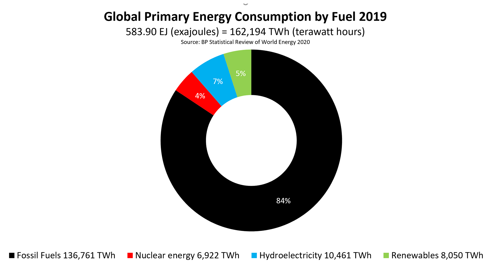 Fig. 3. Global Primary Energy Consumption by Fuel in Terawatts
