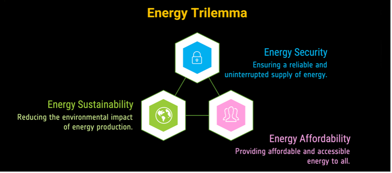 energy trilemma